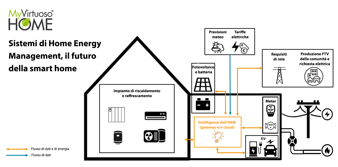 MyVirtuoso Home, il sistema di Home Energy Management e building automation detraibile al 110%